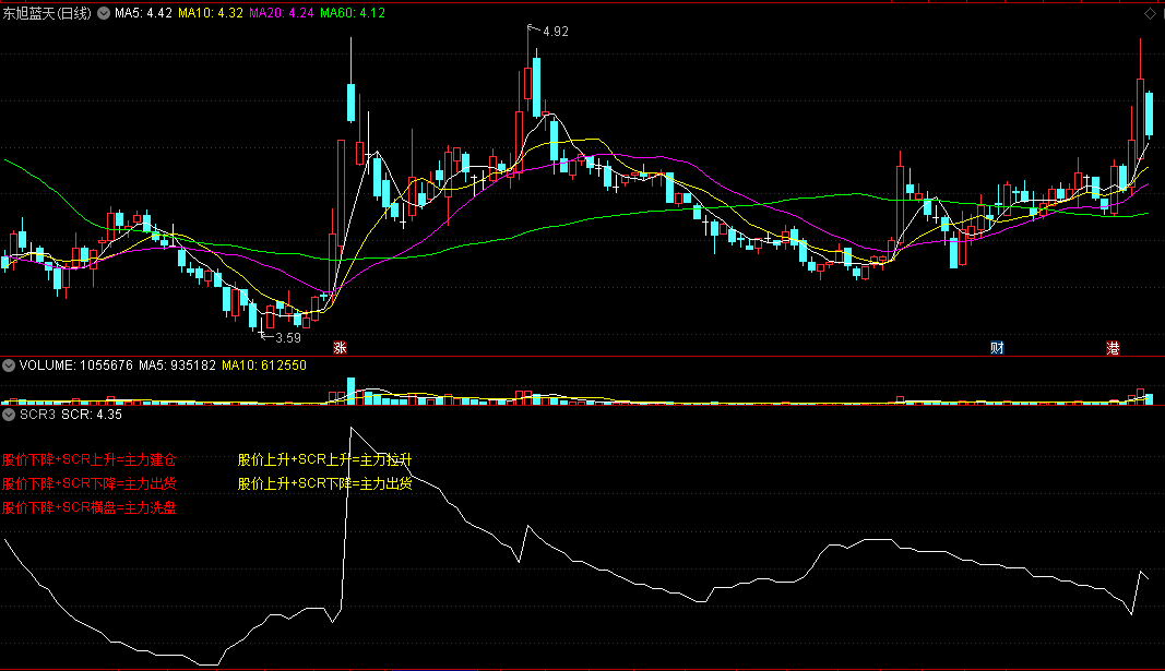 〖筹码集中度SCR3〗副图指标 分辨主力建仓洗盘拉升出货 对小白很有帮助 通达信 源码