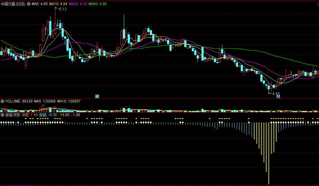 〖探底冲顶〗副图指标 黄柱底部阶段 绿柱顶部阶段 通达信 源码