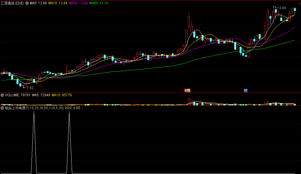 〖粘合上攻角度〗副图/选股指标 均线角度+多线粘合 向上突破预警 通达信 源码