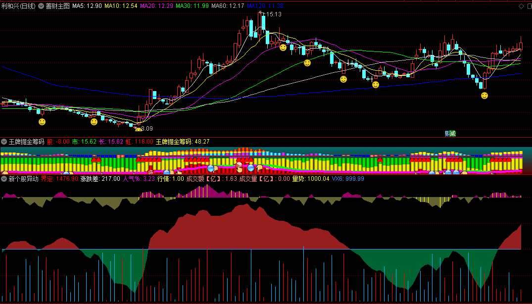 〖新个股异动〗副图指标 出现大红面积图 个股走牛开始 无密码 无未来函数 通达信 源码