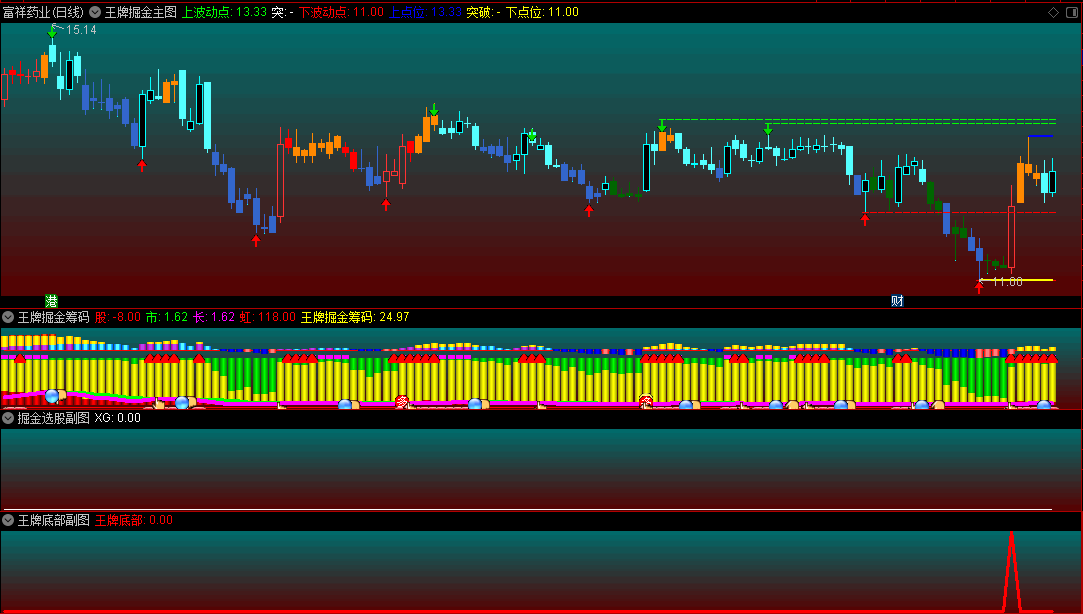 精华〖王牌掘金〗套装主图/副图/选股指标 底部波动抓妖股 一主图三副图二选股 通达信 源码指标