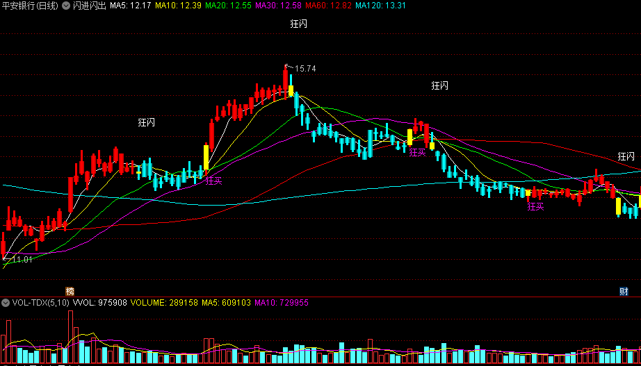 同花顺闪进闪出主图指标 适合短线小波段 红柱强势表现 源码 效果图