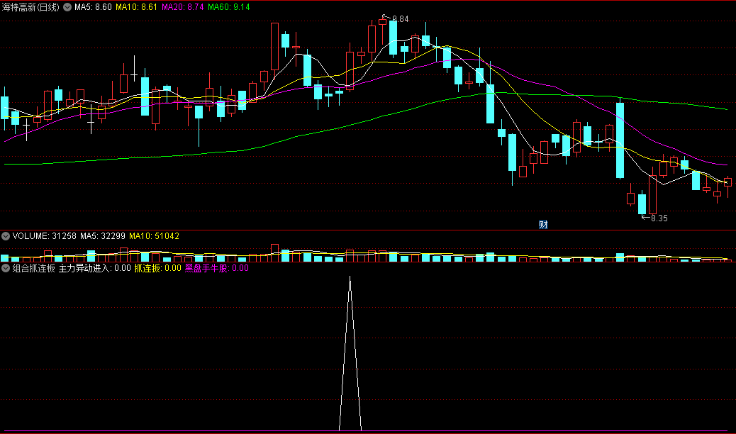 〖组合抓连板〗副图/选股指标 3种信号形式 其中白色尖尖和紫色尖尖双色重合信号威力大的 通达信 源码