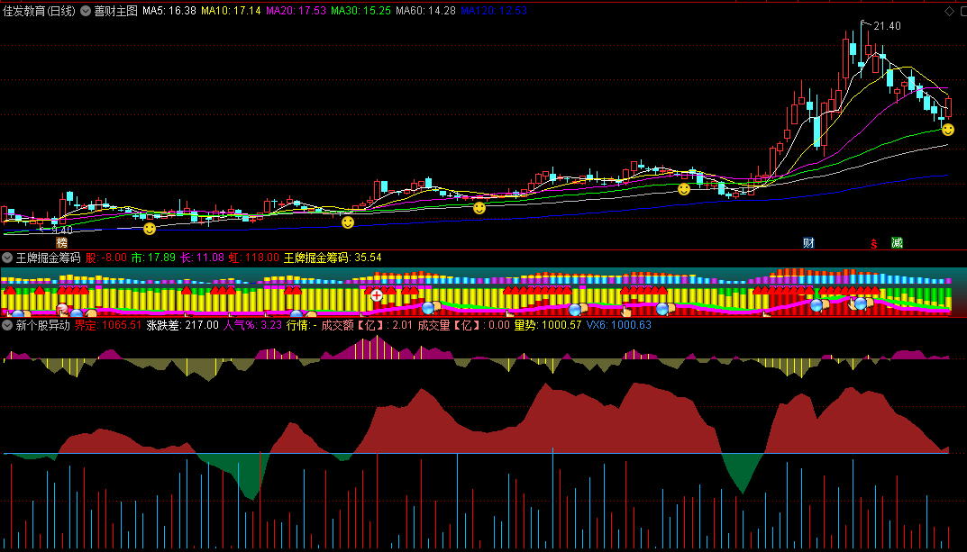 〖新个股异动〗副图指标 出现大红面积图 个股走牛开始 无密码 无未来函数 通达信 源码