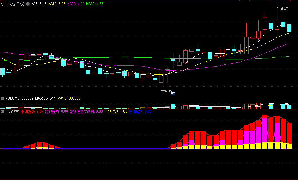 〖主力状态〗副图指标 主力控盘走牛 让你不失时机进场 通达信 源码