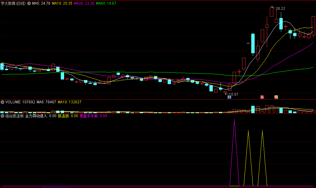 〖组合抓连板〗副图/选股指标 3种信号形式 其中白色尖尖和紫色尖尖双色重合信号威力大的 通达信 源码