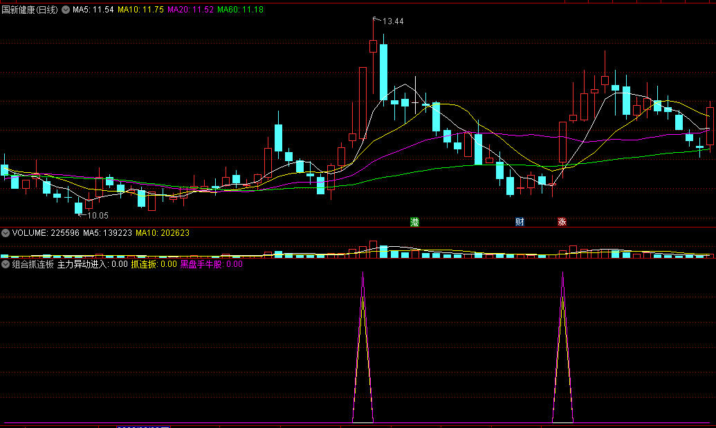 〖组合抓连板〗副图/选股指标 3种信号形式 其中白色尖尖和紫色尖尖双色重合信号威力大的 通达信 源码