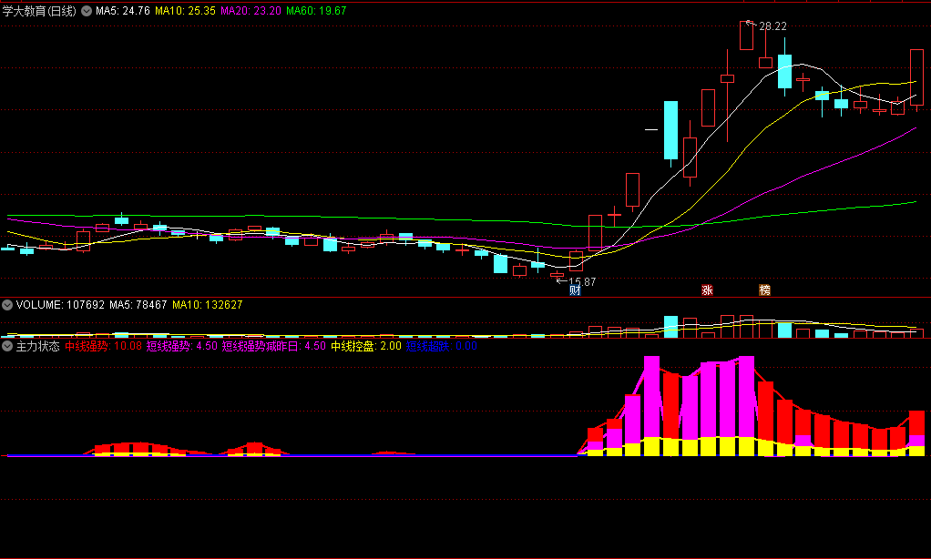 〖主力状态〗副图指标 主力控盘走牛 让你不失时机进场 通达信 源码