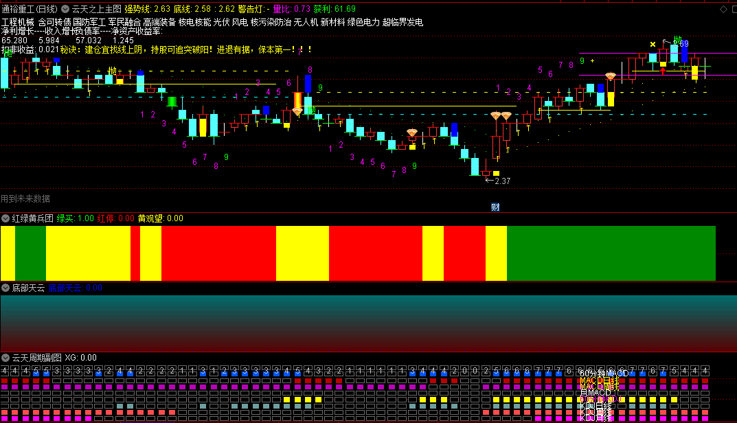 〖云天之上〗红绿黄兵团套装主图/副图指标 一主图三副图 持股就追突破阳 通达信 源码