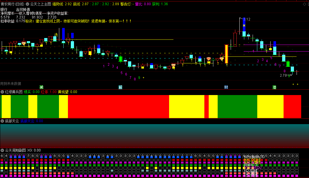 〖云天之上〗红绿黄兵团套装主图/副图指标 一主图三副图 持股就追突破阳 通达信 源码