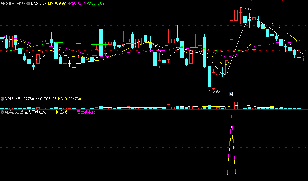 〖组合抓连板〗副图/选股指标 3种信号形式 其中白色尖尖和紫色尖尖双色重合信号威力大的 通达信 源码