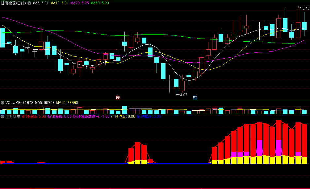 〖主力状态〗副图指标 主力控盘走牛 让你不失时机进场 通达信 源码