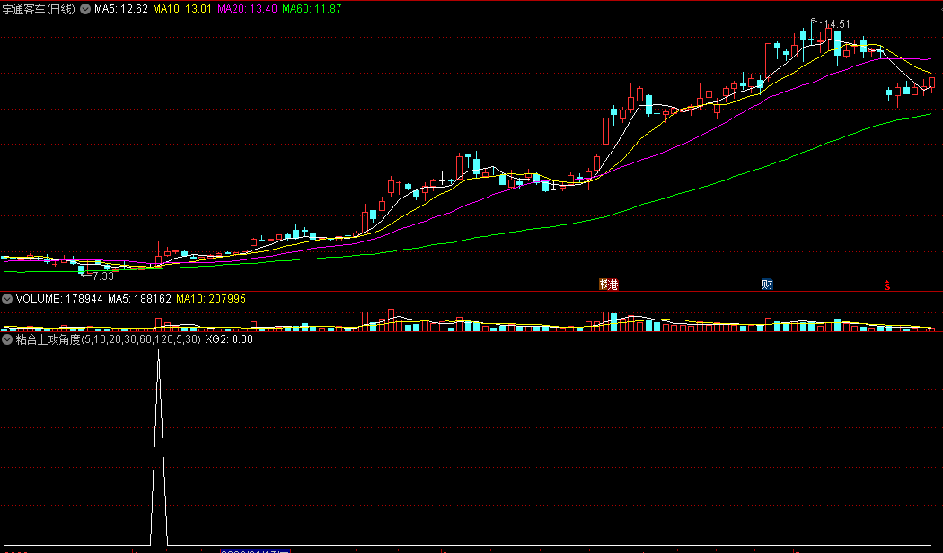 〖粘合上攻角度〗副图/选股指标 均线角度+多线粘合 向上突破预警 通达信 源码