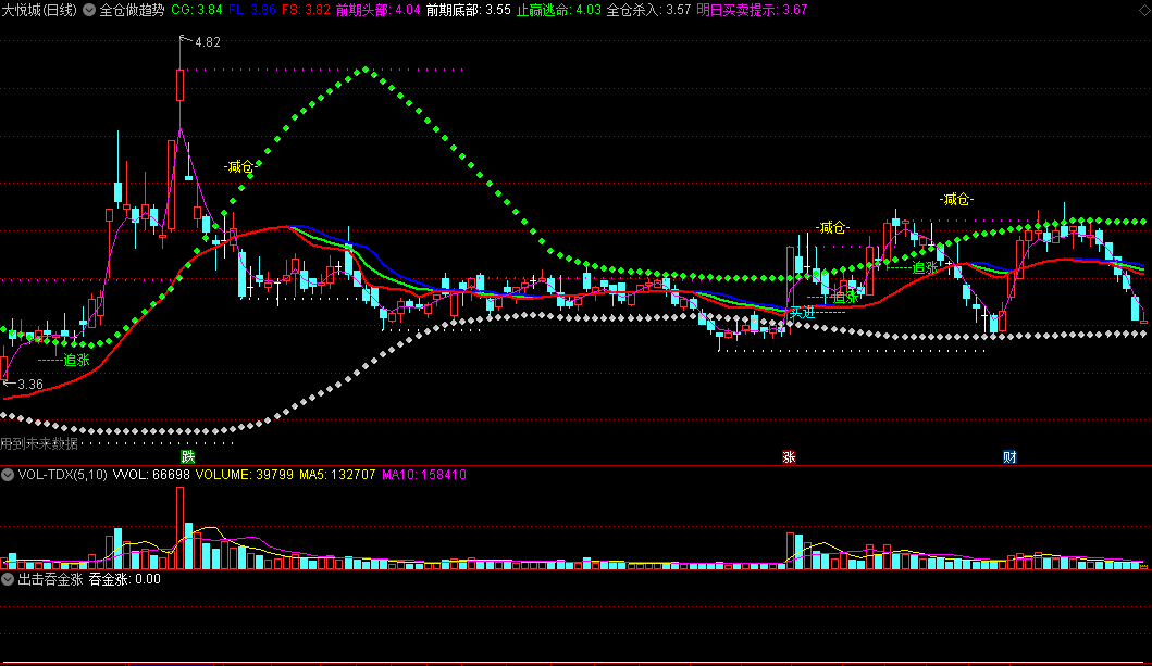 同花顺全仓做趋势主图指标 三线合一红线向上为短线向好趋势 三线向下开口运行为短线下降趋势 源码 效果图