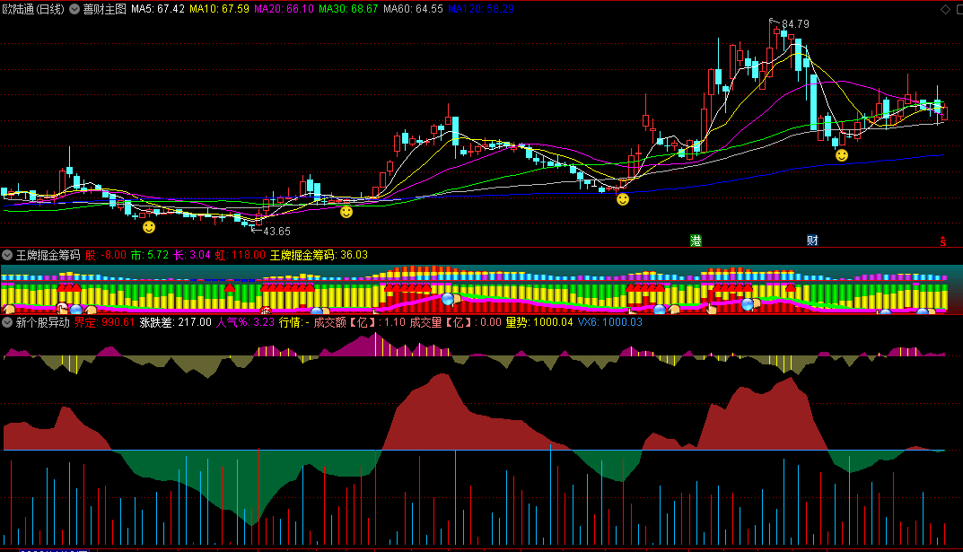 〖新个股异动〗副图指标 出现大红面积图 个股走牛开始 无密码 无未来函数 通达信 源码