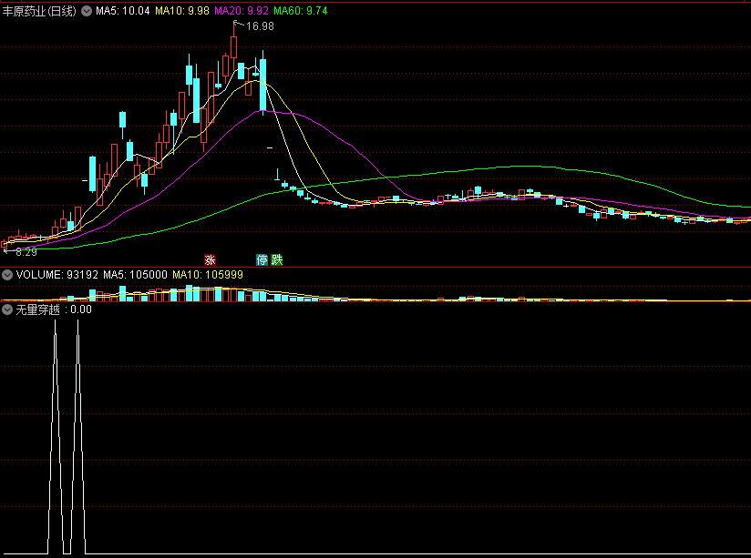 〖无量穿越〗副图指标 CYS+CYC 有时候比倍量突破更有意义 通达信 源码