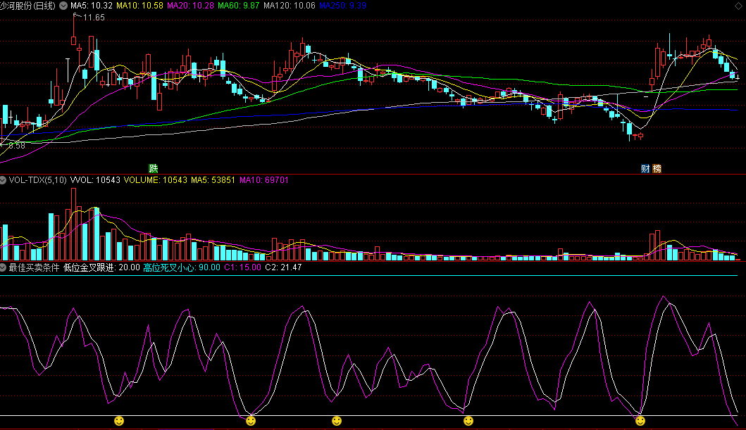同花顺最佳买卖条件副图指标 低位金叉跟进 高位死叉小心 源码 效果图