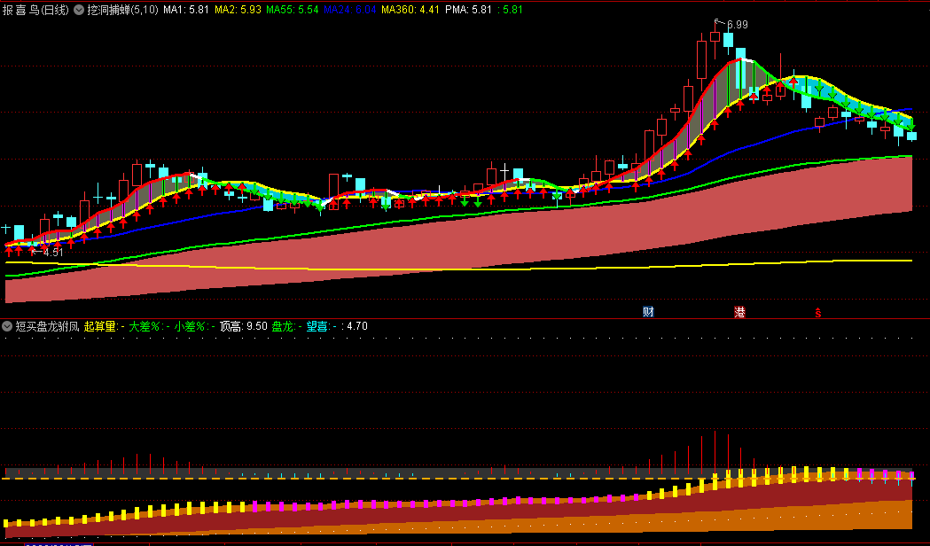 〖挖洞捕蝉〗主图+〖短买盘龙驸凤〗副图指标 共振抓涨 赠送潜伏抄底 通达信 源码