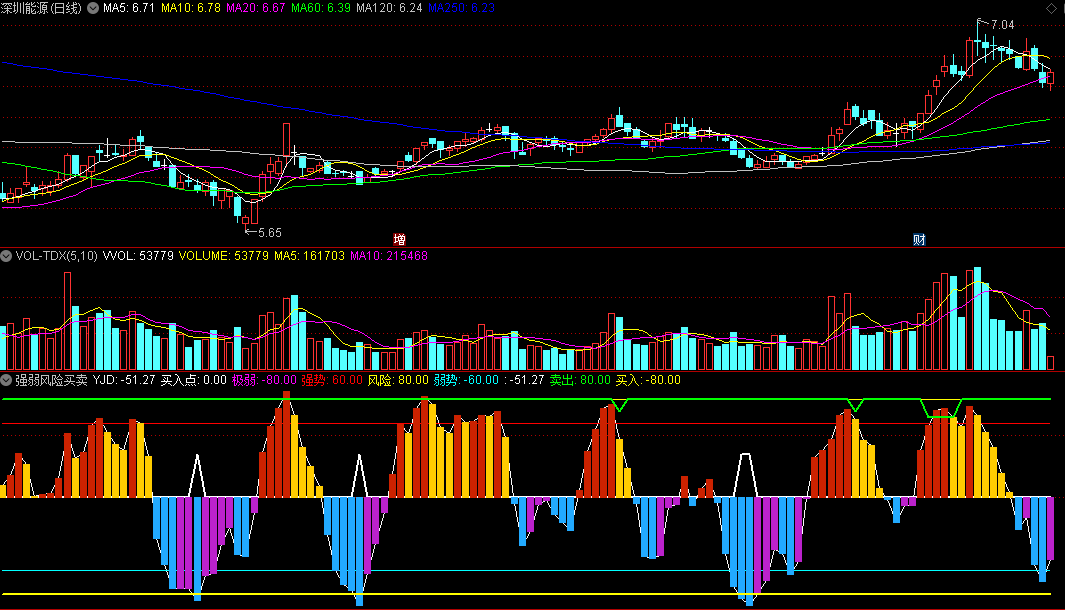 同花顺强弱风险买卖副图指标 强势线卖出线区间止赢 弱势线风险线区间吸纳 源码 效果图