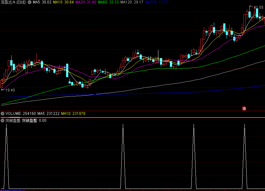 〖突破盘整〗副图/选股指标 成交量与股价双突破 站上60日均线 通达信 源码