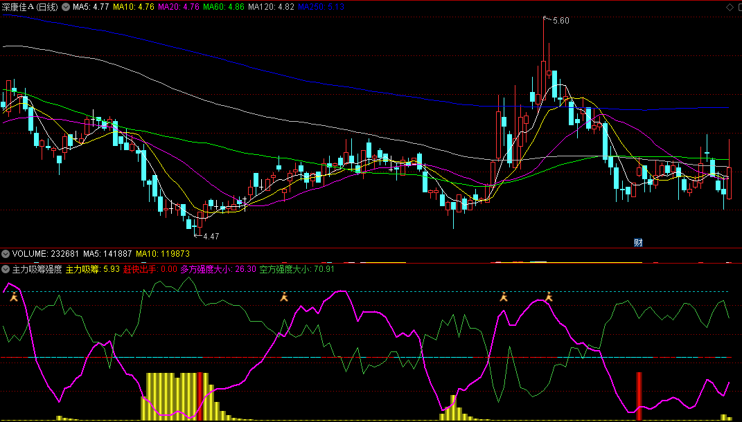 〖主力吸筹强度〗副图指标 强势股底部吸筹拉升 电脑手机通用 通达信 源码