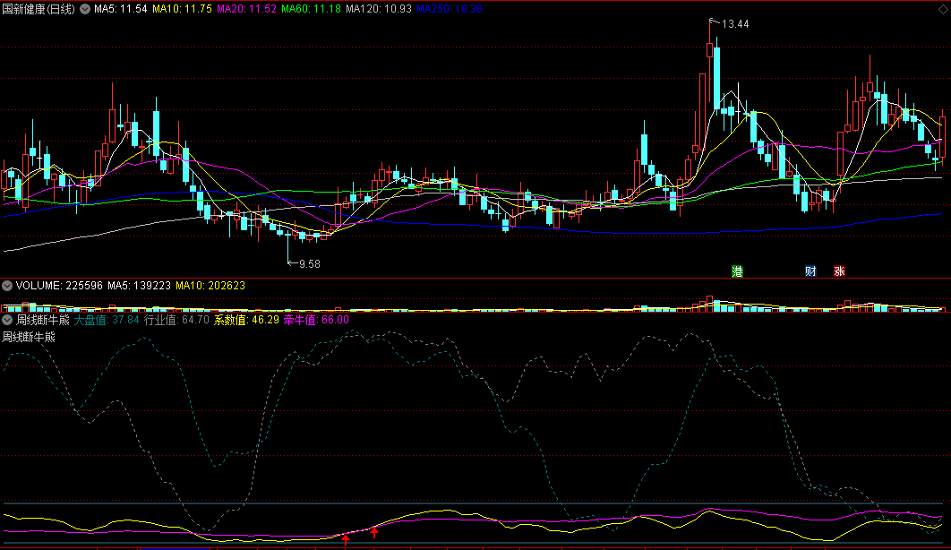 〖周线断牛熊〗副图指标 利用周线综合判断个股顶底 不加密 无未来 通达信 源码