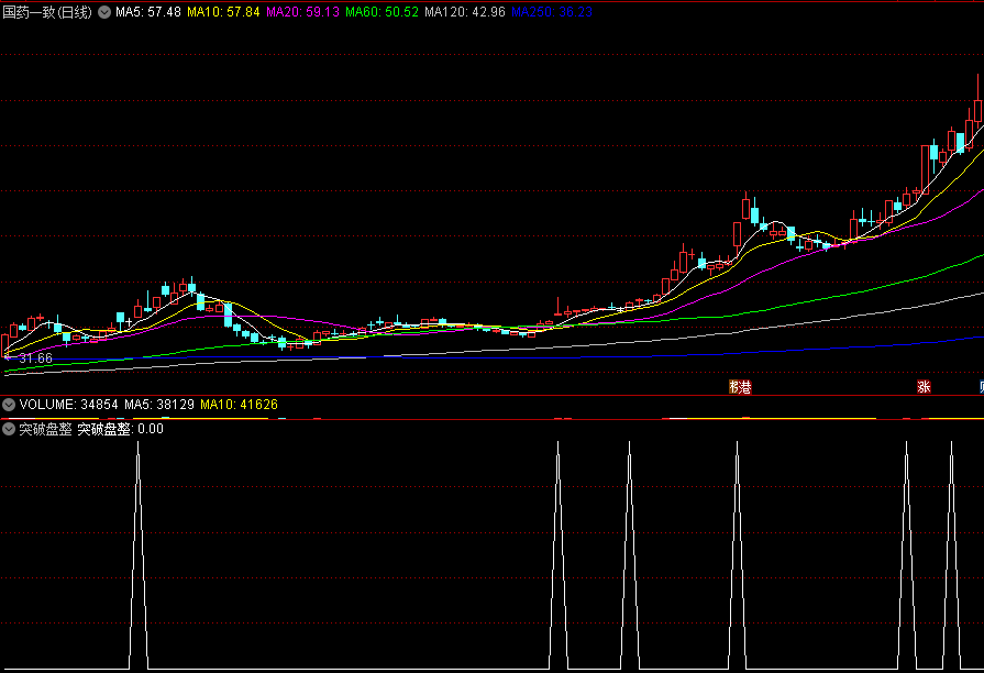 〖突破盘整〗副图/选股指标 成交量与股价双突破 站上60日均线 通达信 源码