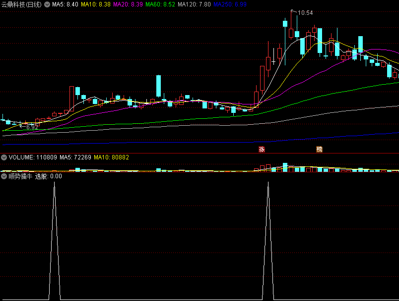 〖顺势擒牛〗副图排序/选股指标 挑选顺势而上最强势信号 无未来 通达信 源码