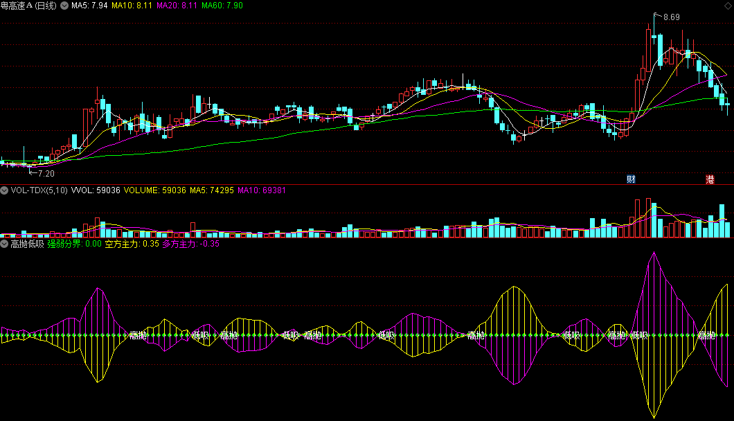 紫柱出现关注/黄柱出现闪人的高抛低吸副图公式