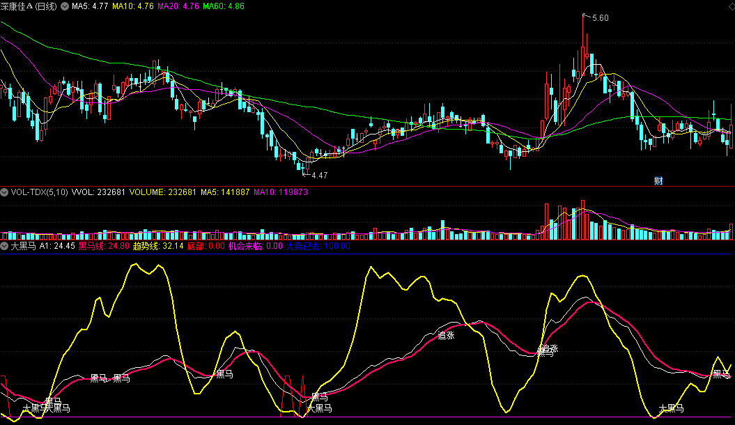 同花顺大黑马副图指标 发现黑马追涨 机会来临+大势已去 源码 效果图