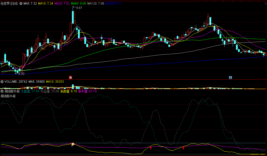 〖周线断牛熊〗副图指标 利用周线综合判断个股顶底 不加密 无未来 通达信 源码