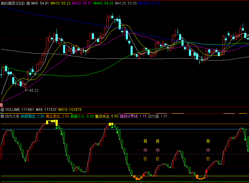 〖动力火车〗副图/选股指标 底部动力强时介入 阶段卖出 通达信 源码