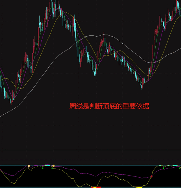 〖周线断牛熊〗副图指标 利用周线综合判断个股顶底 不加密 无未来 通达信 源码