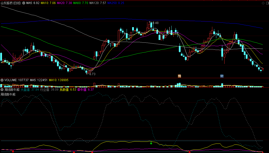 〖周线断牛熊〗副图指标 利用周线综合判断个股顶底 不加密 无未来 通达信 源码