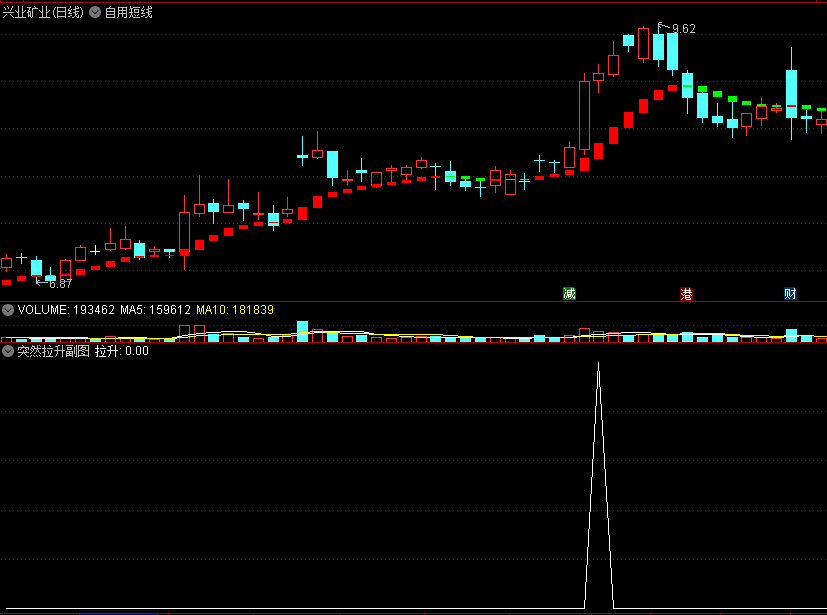 〖突然拉升〗副图/选股指标 快速拉升 盘中预警公式 通达信 源码