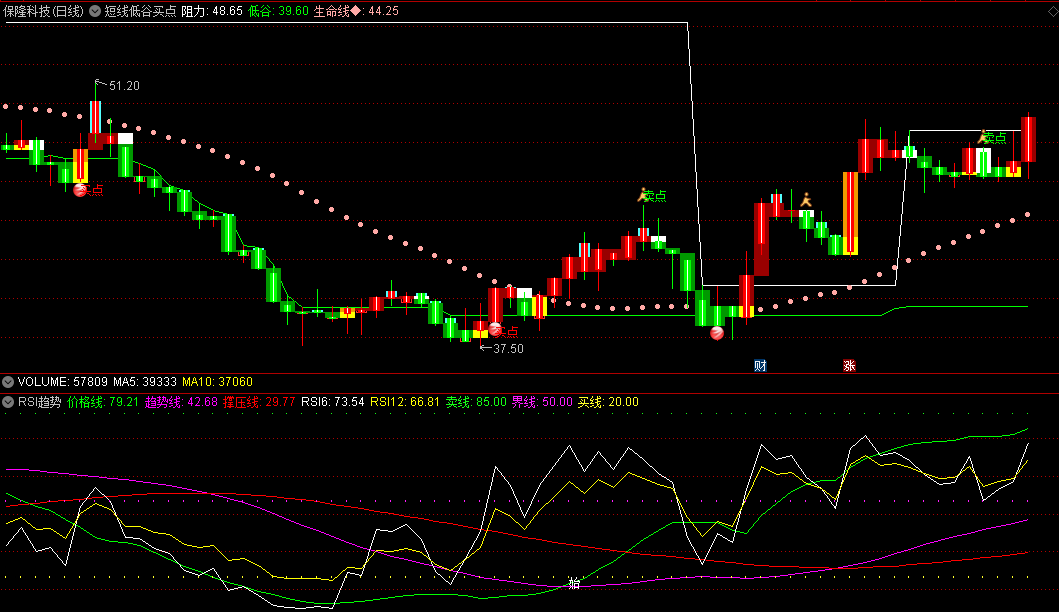 〖RSI趋势〗副图指标 注意紫色趋势线是否走平上翘 RSI6与RSI12出现金叉 买入参考 通达信 源码