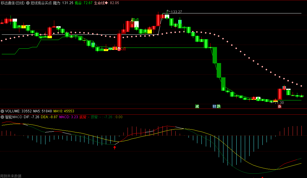 〖智能MACD〗副图指标 有顶背离、底背离的MACD副图 通达信 源码