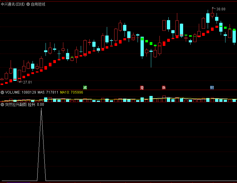 〖突然拉升〗副图/选股指标 快速拉升 盘中预警公式 通达信 源码