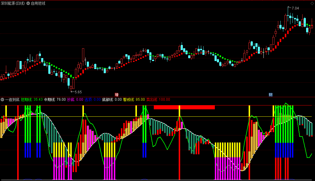 〖一追到底〗副图/选股指标 短线成本跟庄 波段公式 通达信 源码