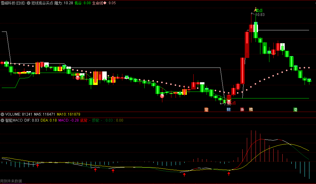 〖智能MACD〗副图指标 有顶背离、底背离的MACD副图 通达信 源码