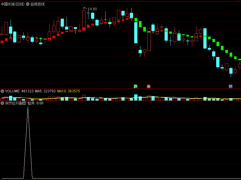 〖突然拉升〗副图/选股指标 快速拉升 盘中预警公式 通达信 源码