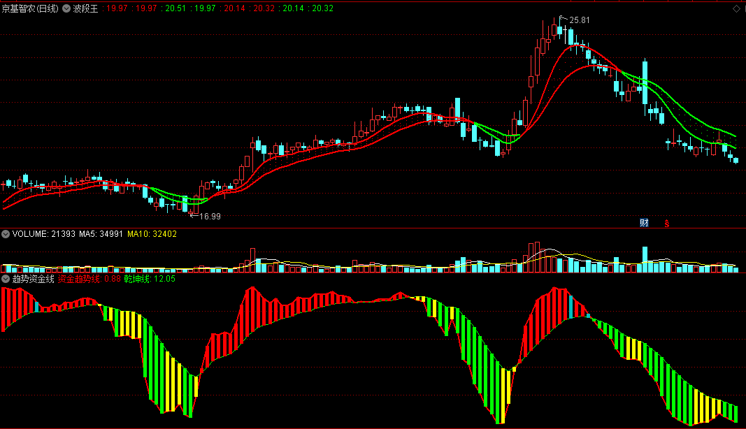 〖趋势资金线〗副图指标 区分主力建仓、主力增仓 橙色柱子是弱势反弹 通达信 源码