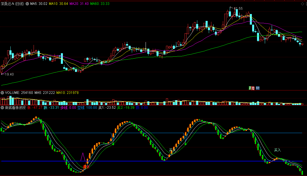 〖做底看涨波段〗副图/选股指标 磨底成功 考虑买进 通达信 源码