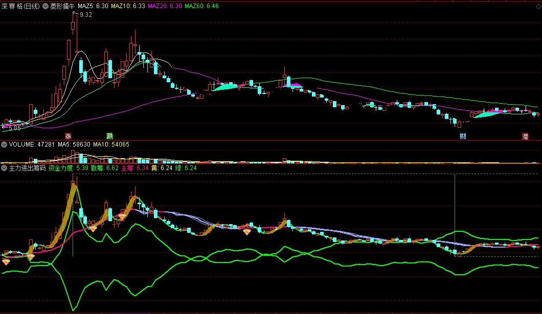 〖主力进出筹码〗副图/选股指标 本人原创 绝对牛逼 加密 无未来函数 通达信 源码