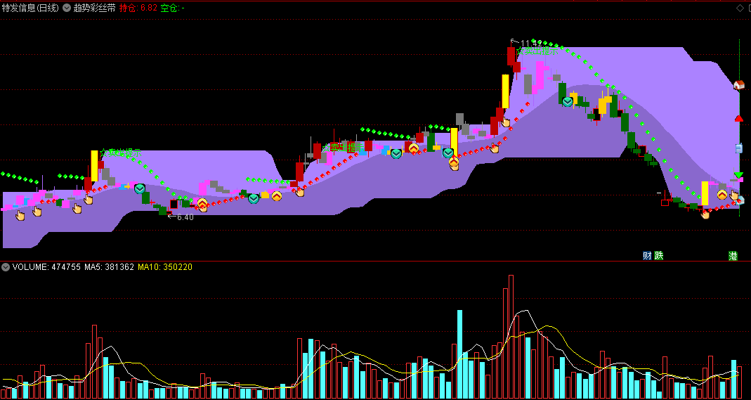 〖趋势彩丝带〗主图指标 彩色K线+短线长线BBI 走牛临界提示 通达信 源码