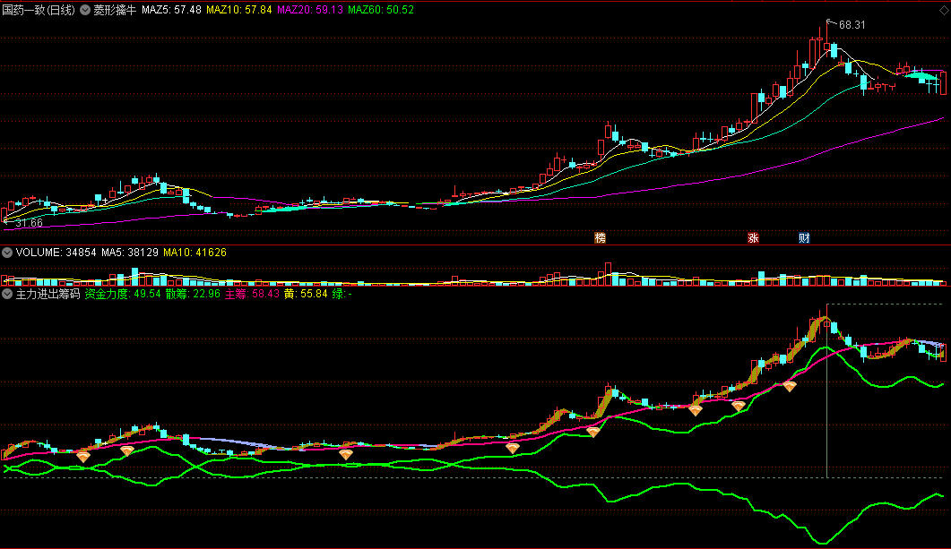 〖主力进出筹码〗副图/选股指标 本人原创 绝对牛逼 加密 无未来函数 通达信 源码