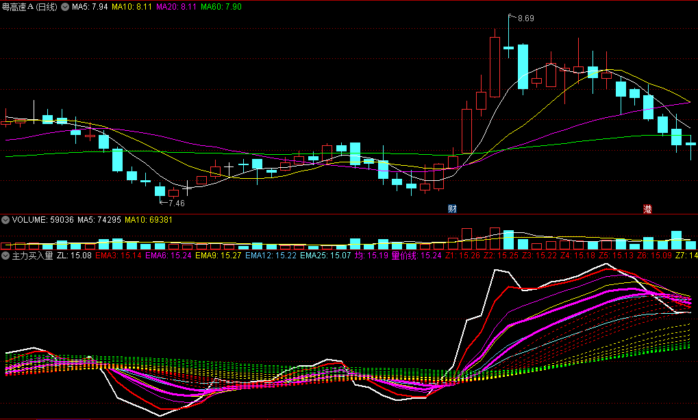 〖主力买入量〗副图指标 主力有多少资金进场 一看就知道 通达信 源码