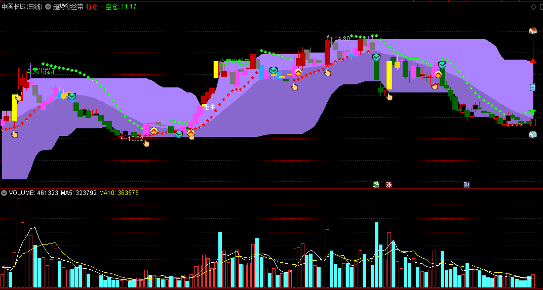 〖趋势彩丝带〗主图指标 彩色K线+短线长线BBI 走牛临界提示 通达信 源码