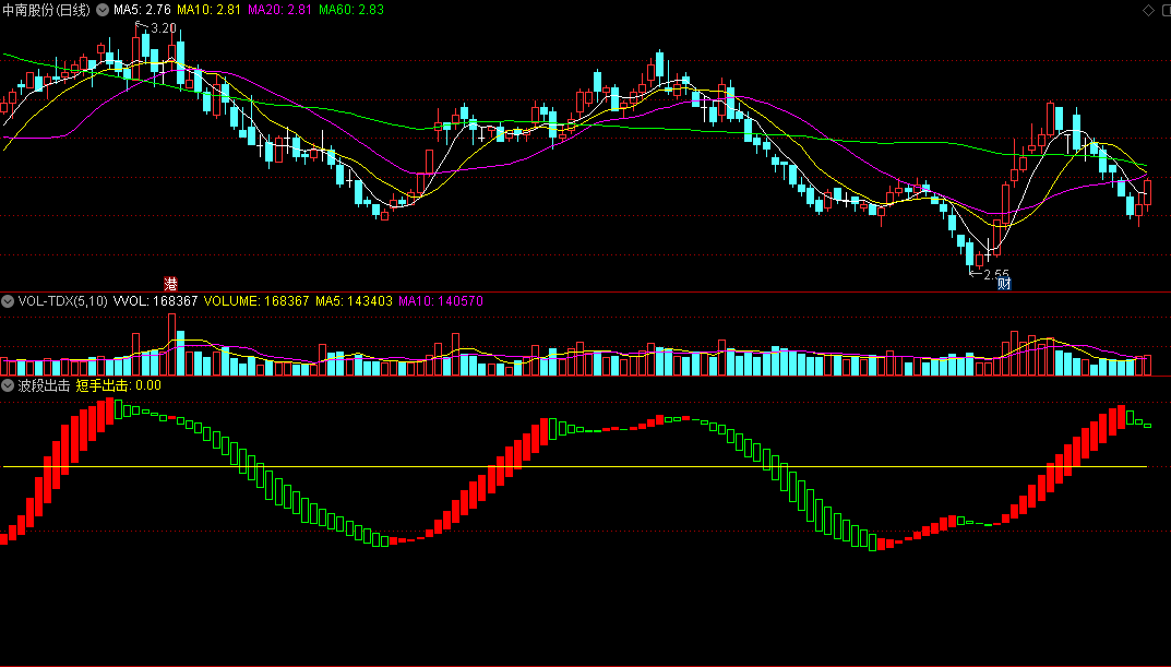 同花顺波段出击副图指标 红色持股+绿色持币 短期见底出击 源码 效果图