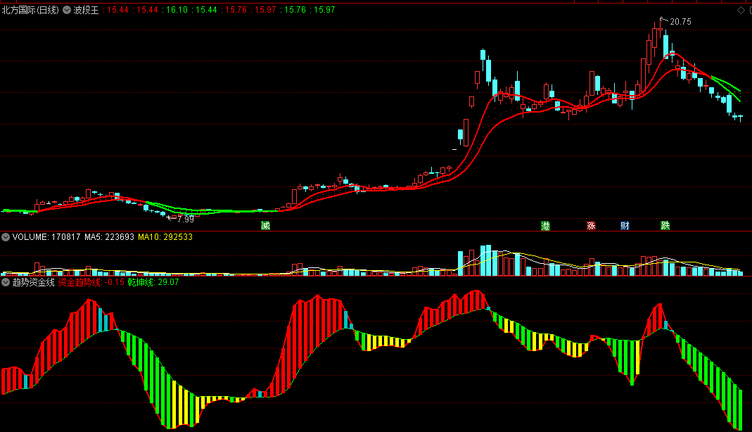 〖趋势资金线〗副图指标 区分主力建仓、主力增仓 橙色柱子是弱势反弹 通达信 源码